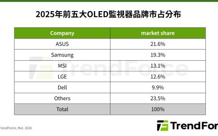 TrendForce：2025 年全球 OLED 显示器出货激增 92%，今年有望再涨 51%