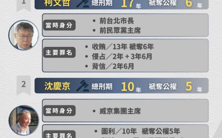 快訊／京華城案11人判刑結果曝　柯文哲17年最重...僅2人無罪