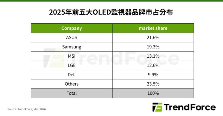 TrendForce：2025 年全球 OLED 显示器出货激增 92%，今年有望再涨 51%