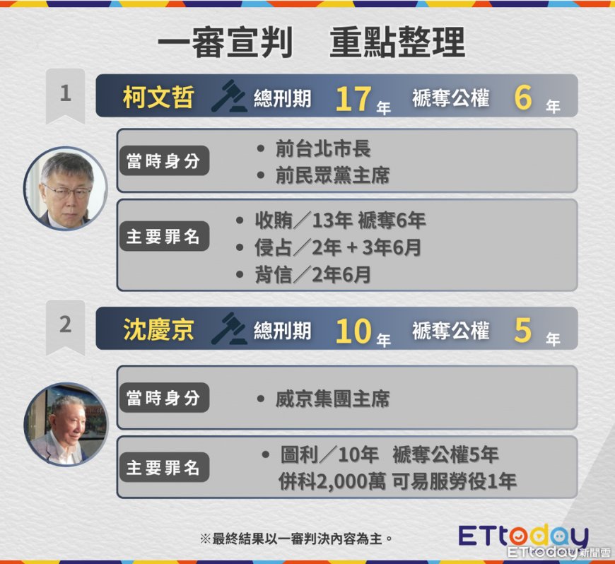快訊／京華城案11人判刑結果曝　柯文哲17年最重...僅2人無罪
