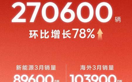 长安汽车 3 月销量 27.06 万辆环比增长 78%，新能源汽车 8.96 万辆环比增长 112%