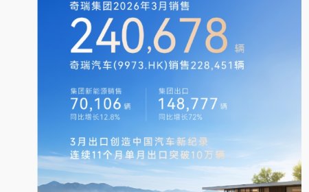 奇瑞集团一季度累计销售 60.2 万辆，单月出口近 15 万辆创中国汽车新纪录