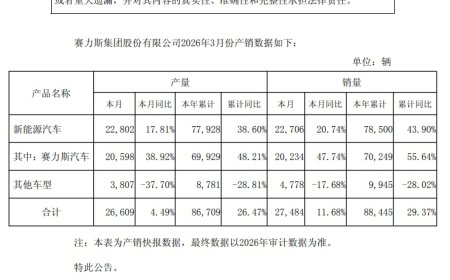 赛力斯 3 月新能源汽车销量 2.27 万辆，同比增长 20.74%