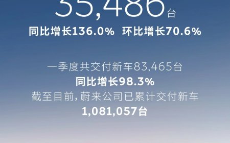 蔚来 3 月交付新车 35486 台同比增长 136.0%，累计交付已破百万
