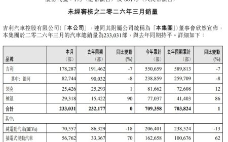 吉利汽车 3 月销量 233031 辆与去年同期持平，出口 81639 辆同比增长 120%