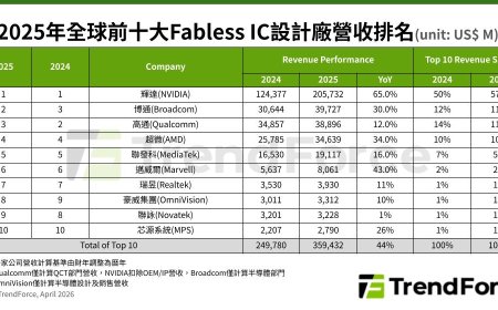 TrendForce 数据：博通超越高通成为 2025 年全球第二大 Fabless 半导体设计企业