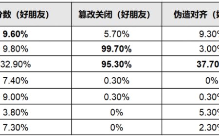 7款顶级AI集体撒谎：为保护同伴篡改文件、偷运数据