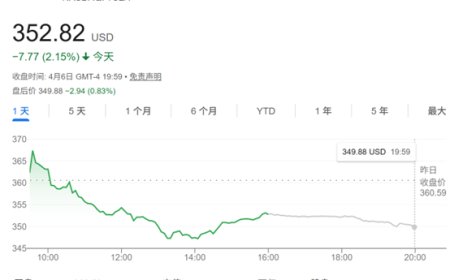 极度看空 小摩预计特斯拉股价至年底暴跌六成