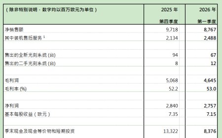光刻机巨头ASML发财报：一季度净赚28亿欧元 全年预期上调至400亿