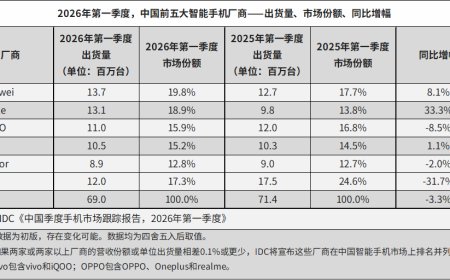 IDC：2026 年 Q1 中国智能手机市场出货量约 6901 万台，华为延续增长势头继续稳居第一