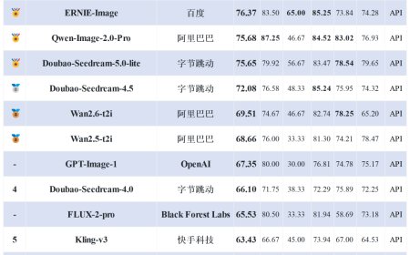 GPT Image 2文生图封神 超谷歌Nano Banana2成全球第一