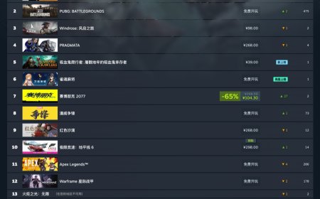 Steam 新一周销量榜出炉，生存冒险新作《Windrose：风启之旅》继续登顶全球榜