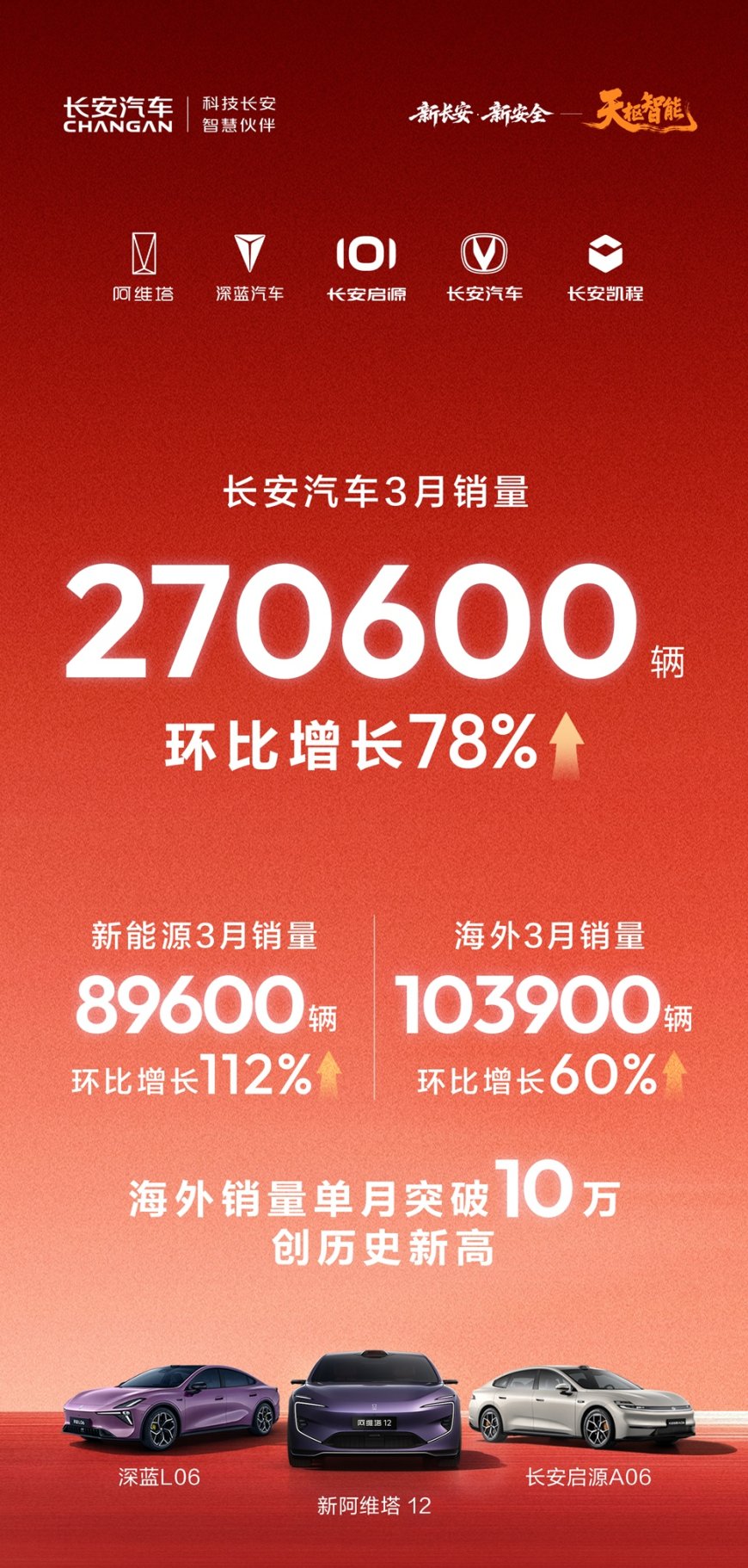 长安汽车 3 月销量 27.06 万辆环比增长 78%，新能源汽车 8.96 万辆环比增长 112%