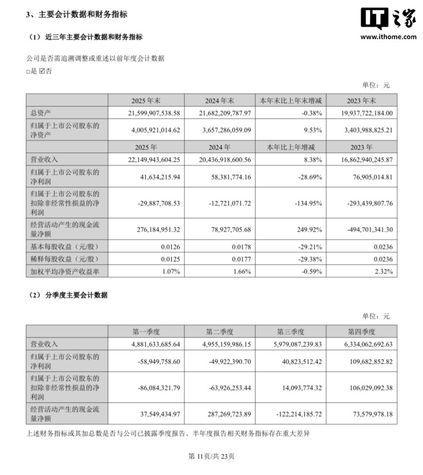 欧菲光 2025 年营收 221.5 亿元同比增长 8.38%，净利润同比下降 28.69%