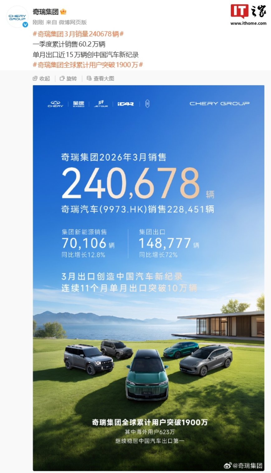 奇瑞集团一季度累计销售 60.2 万辆，单月出口近 15 万辆创中国汽车新纪录