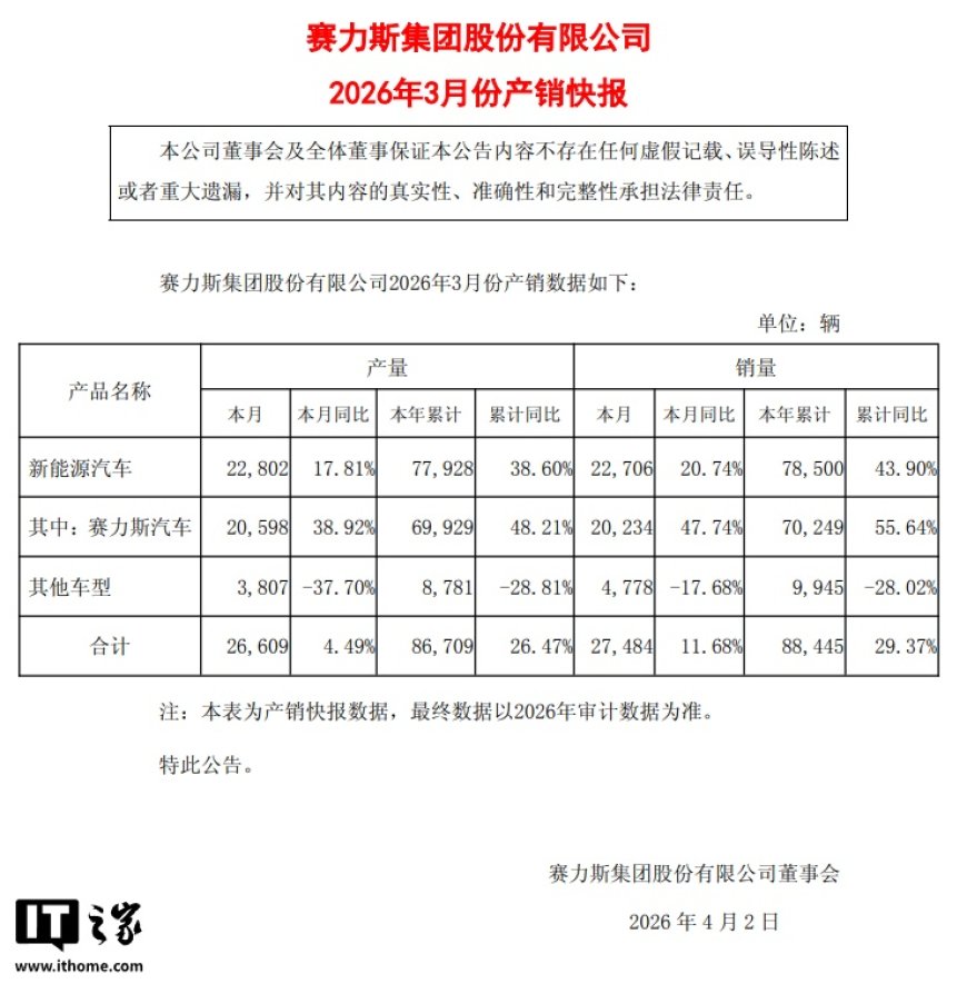赛力斯 3 月新能源汽车销量 2.27 万辆，同比增长 20.74%
