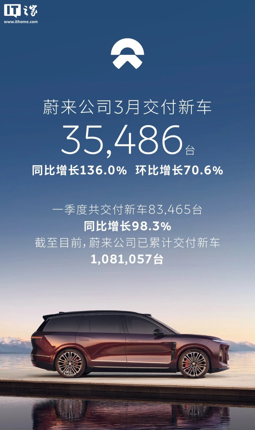 蔚来 3 月交付新车 35486 台同比增长 136.0%，累计交付已破百万