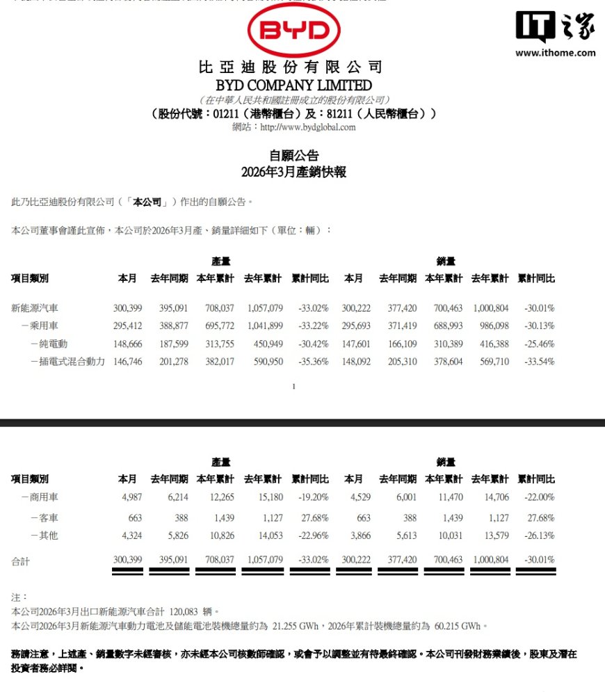 比亚迪 3 月销售 300222 辆环比翻番，获得中国车企销量冠军