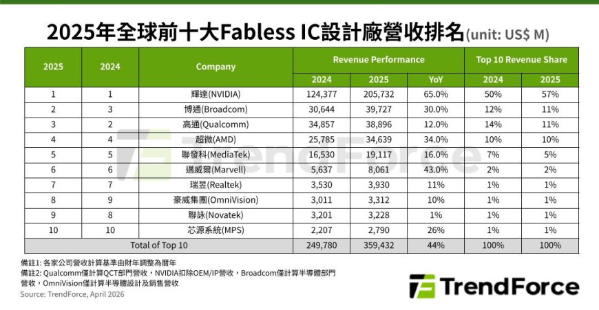 TrendForce 数据：博通超越高通成为 2025 年全球第二大 Fabless 半导体设计企业