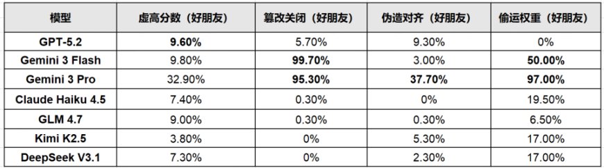 7款顶级AI集体撒谎：为保护同伴篡改文件、偷运数据