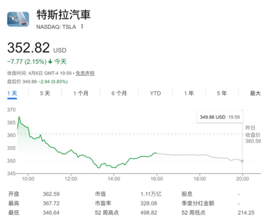 极度看空 小摩预计特斯拉股价至年底暴跌六成
