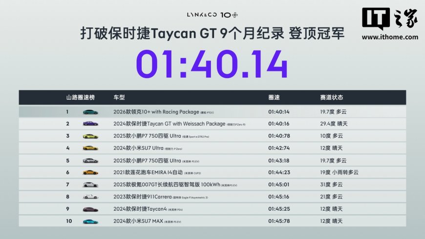 领克 10+ 汽车以 1 分 40 秒 14 成绩超越 Taycan GT，刷新亚洲山脊赛道圈速第一