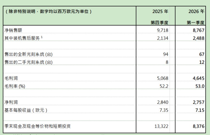 光刻机巨头ASML发财报：一季度净赚28亿欧元 全年预期上调至400亿