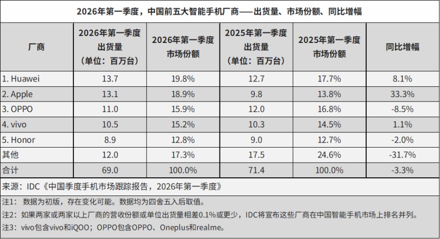 IDC：2026 年 Q1 中国智能手机市场出货量约 6901 万台，华为延续增长势头继续稳居第一