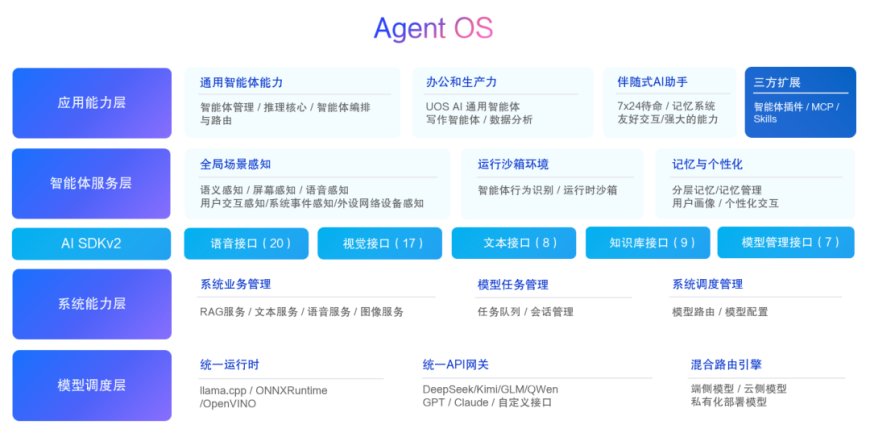 统信 UOS 桌面操作系统 V25 发布：跨端全天候智能助手 Uclaw，支持电脑上操作手机