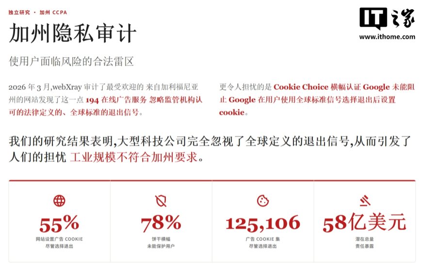 美国加州审计：55% 网站违规设置 cookies，用户拒绝追踪按钮形同虚设