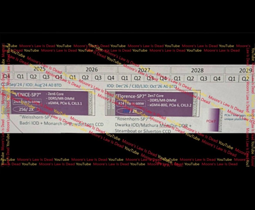 AMD Zen 7规格泄露 单颗288核 旗舰2028年底登场