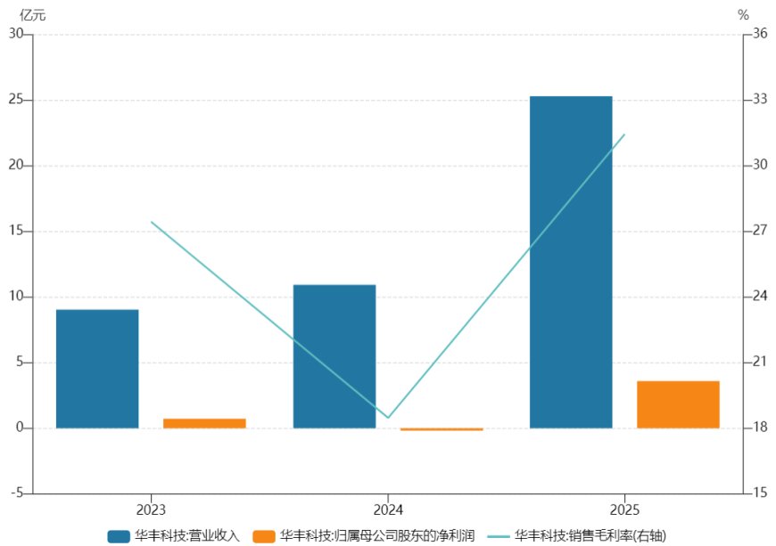 单季获上市以来最好业绩，华丰科技高增长能持续吗？