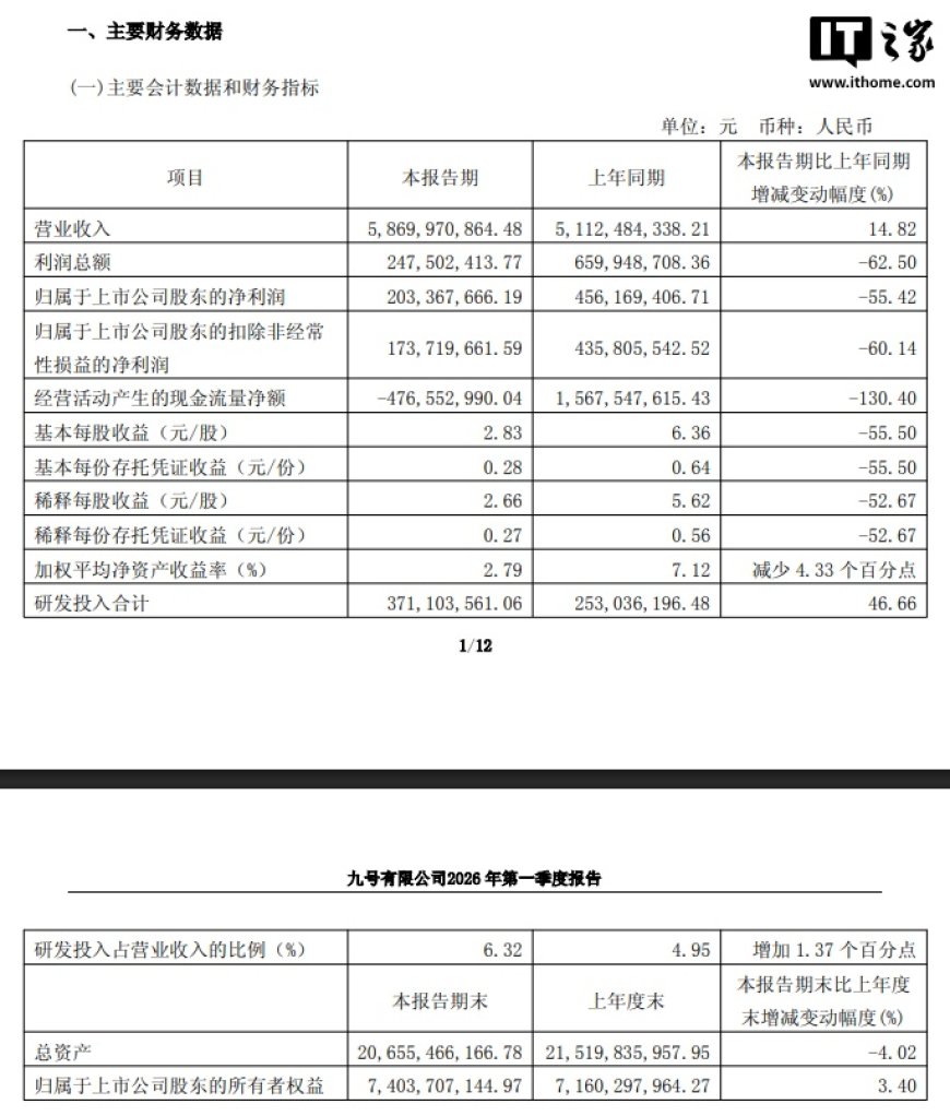 九号公司 2026 年一季度净利润 2.03 亿元，同比下降 55.42%
