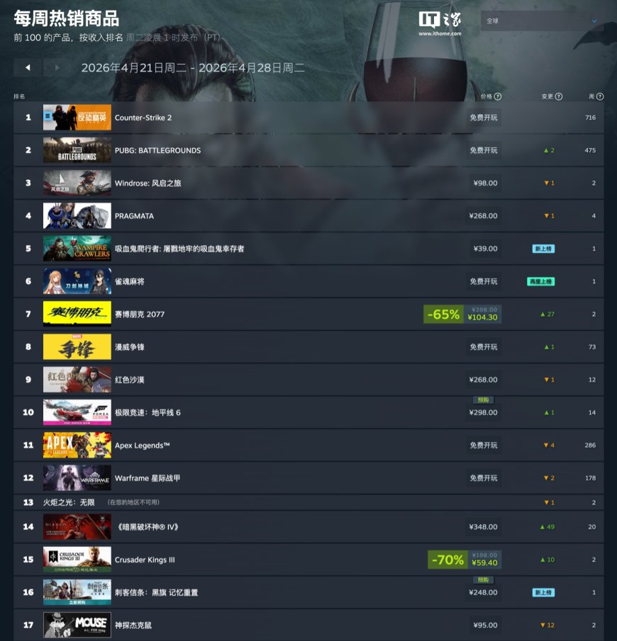 Steam 新一周销量榜出炉，生存冒险新作《Windrose：风启之旅》继续登顶全球榜