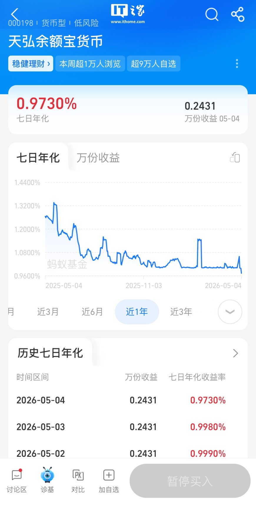 余额宝七日年化收益率首次跌破 1%