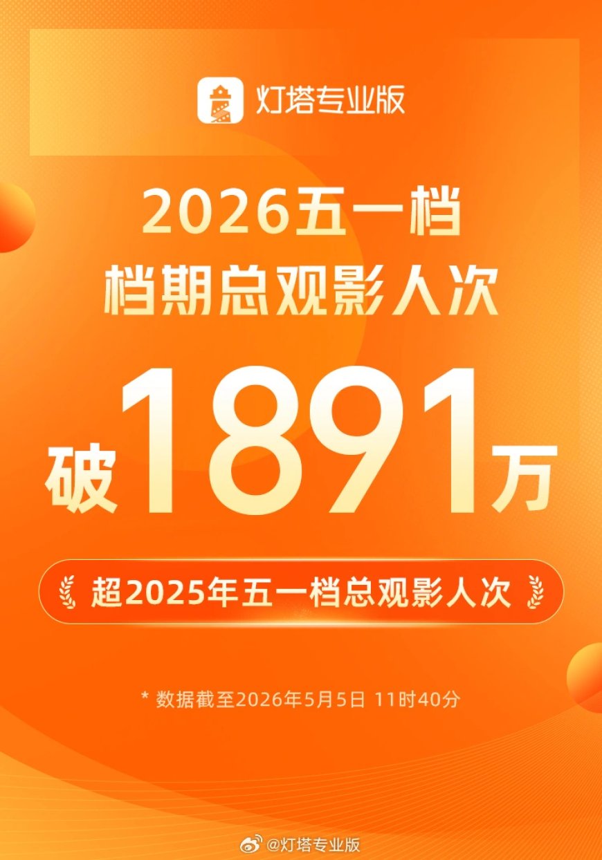 2026 年五一档观影人次超去年，突破 1891 万